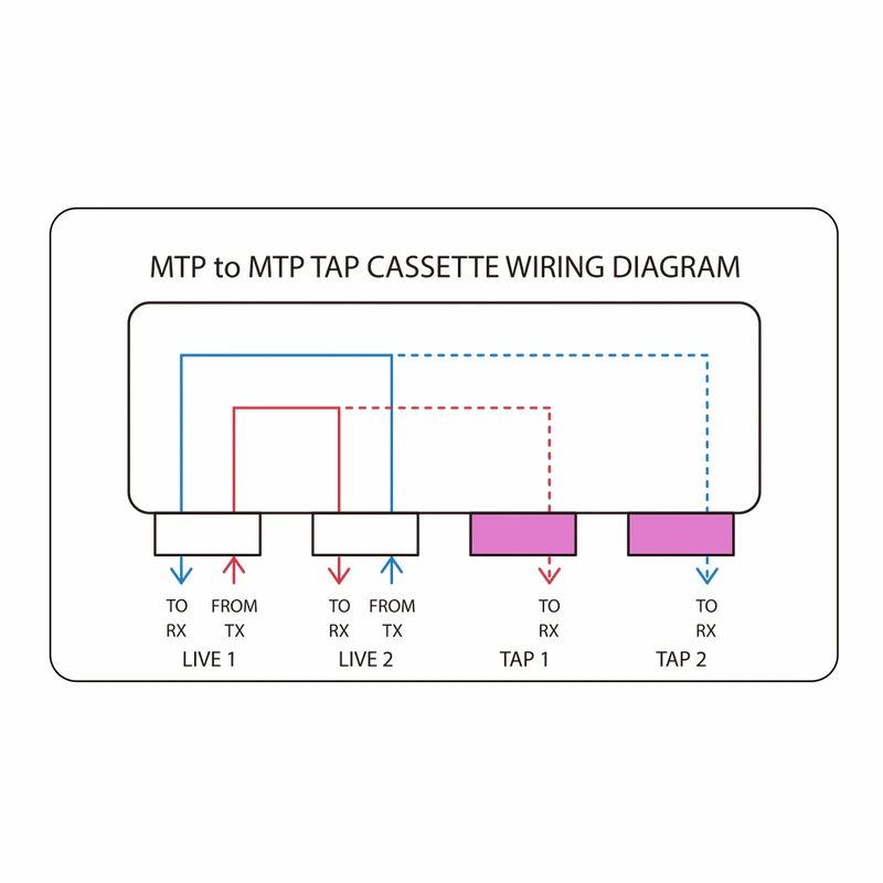 SFPS FHDA MTP® TAP Cassette, OM4 Multimode, 2 x MTP®-8 Male Live Ports, 2 x MTP®-8 Male TAP Ports, 50/50 Split Ratio (Live/TAP), 40/100G