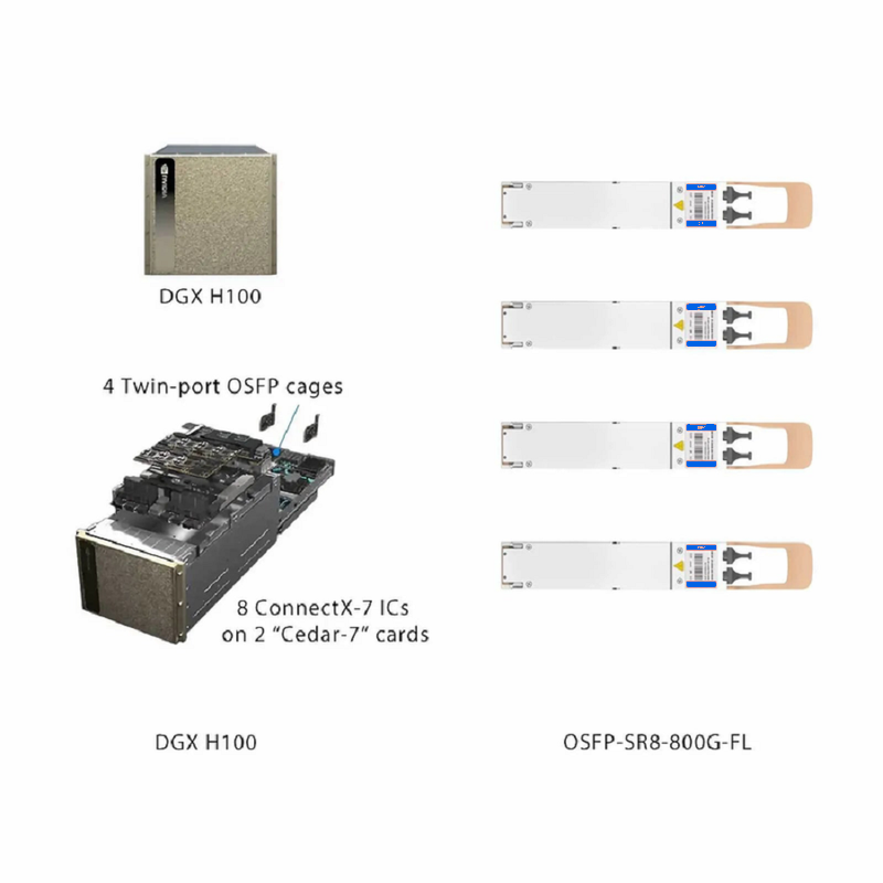 SFPS NVIDIA/Mellanox MMA4Z00-NS-FLT Compatible 800GBASE 2 x SR4/SR8 OSFP Flat Top 8 x 100G PAM4 850nm 50m DOM Dual MPO-12/APC MMF InfiniBand NDR Optical Transceiver Module for DGX H100/Cedar-7