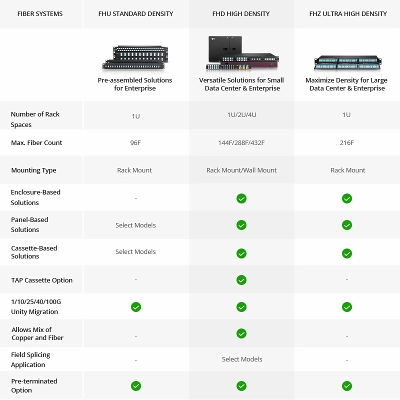 SFPS FHDA High Density 1U Rack Mount Modular Enclosure Unloaded, Rear Cable Managers, Holds up to 4 x FHDA Cassettes or Panels, 144 Fibers (LC)