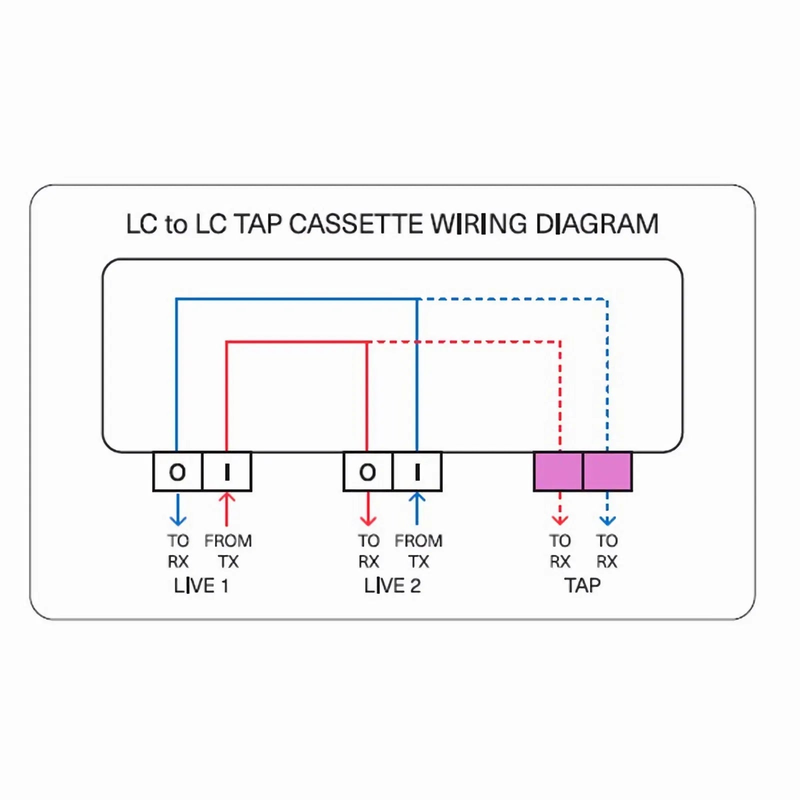 SFPS FHDA LC TAP Cassette, OS2 Single Mode, 4 x LC Duplex Live Ports, 2 x LC Duplex TAP Ports, 50/50 Split Ratio (Live/TAP), 1/10/40/100G