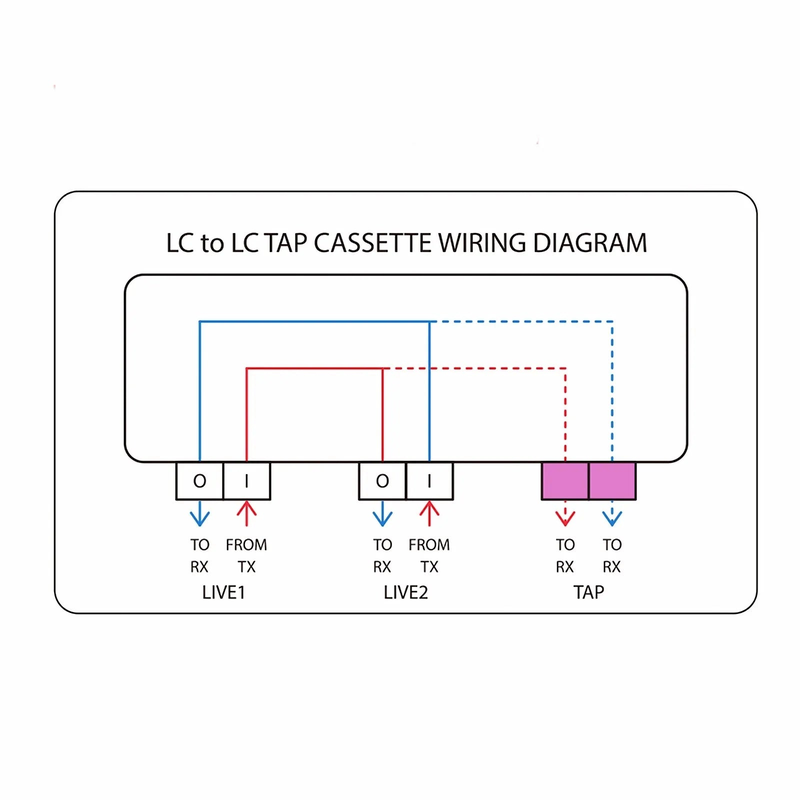 SFPS FHDA LC TAP Cassette, OM4 Multimode, 8 x LC Duplex Live Ports, 4 x LC Duplex TAP Ports, 50/50 Split Ratio (Live/TAP), 1/10/40/100G