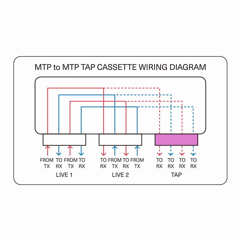 SFPS FHDA MTP® TAP Cassette, OS2 Single Mode, 2 x MTP®-12 Male Live Ports, MTP®-12 Male TAP Port, 50/50 Split Ratio (Live/TAP), 40/100G