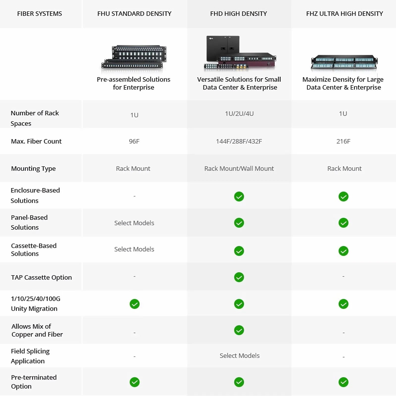 SFPS FHDA High Density 1U Rack Mount Enclosure Unloaded, Sliding and Tilt-down Drawer, Holds up to 4 x FHDA Cassettes, Panels, or Splice Trays, 144 Fibers (LC)